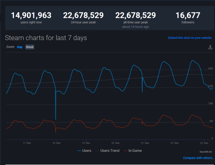 Steam Graph