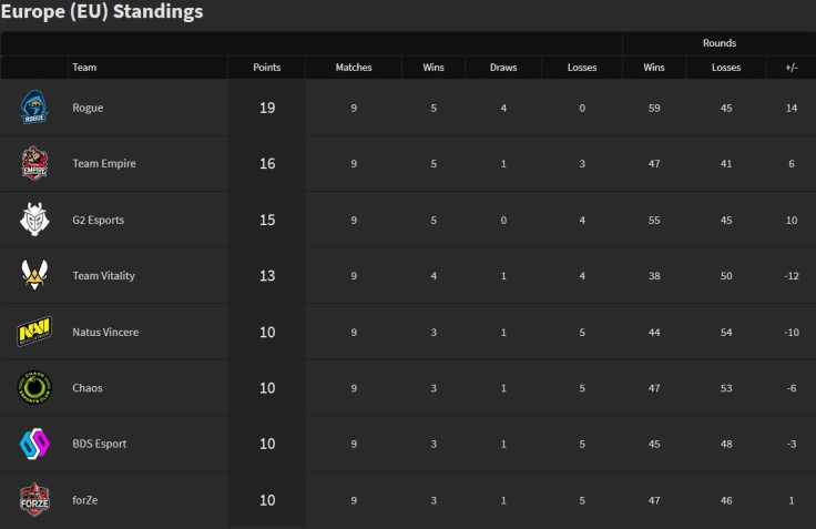 R6 Standings