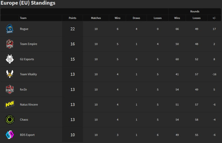 EU Standings for Playday 10