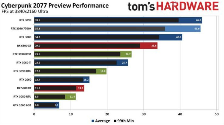 Tom's Hardware Cyberpunk 2077 Performance