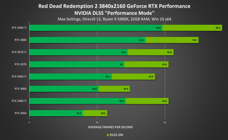 Performance Improvement