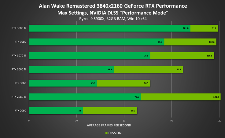 Nvidia Alan Wake Remastered DLSS Performance