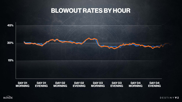 Destiny 2 Freelance Blowout Rates