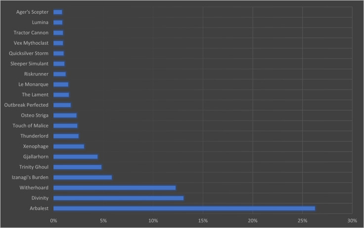 Exotic Weapons Raid Usage