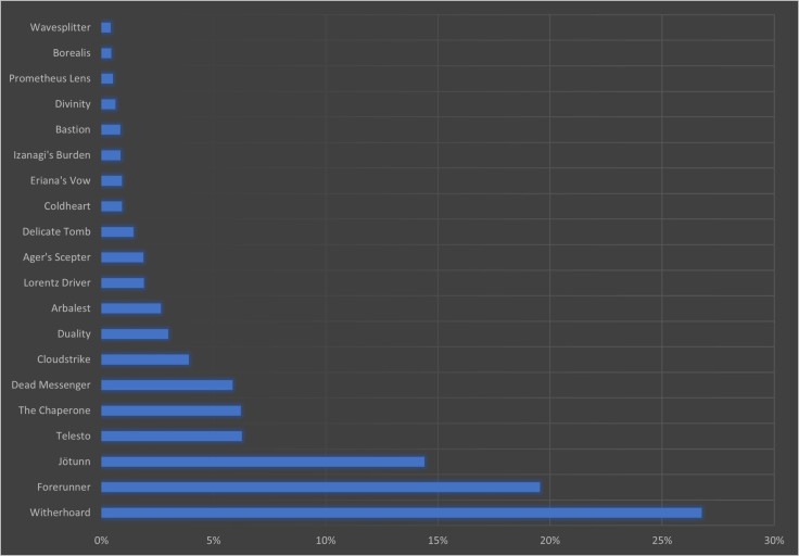 Exotic Weapons PvP Usage