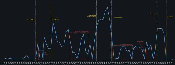 Breakdown of Connection Changes Since the Start of Season 19