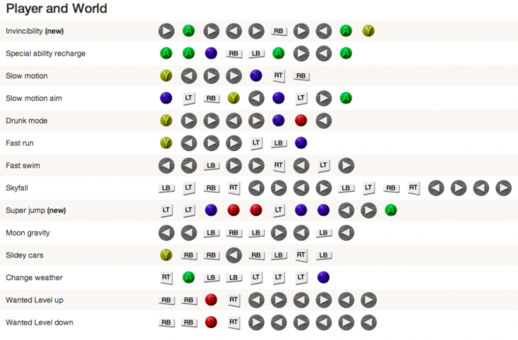 5 PS3 & Xbox All 31 Codes Including Armor, Weapons, Invincibility, Money And More [COMPLETE LIST]