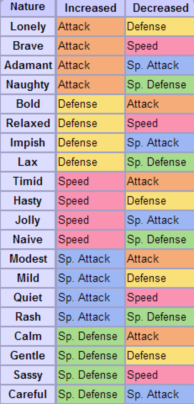 The nature of Pokemon changes their stats. 