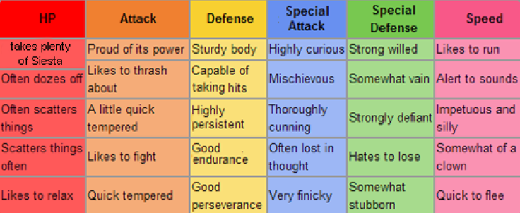 A Pokemon's characteristics can tell which IVs are the best. 