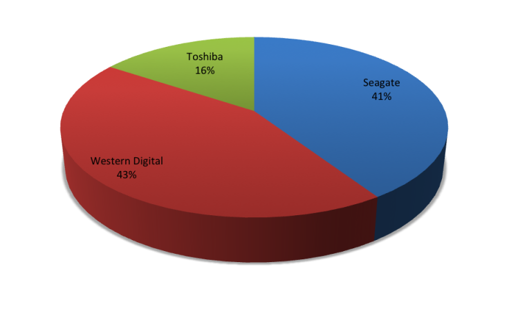 Seagate comes in a close second to Western Digital with 41 percent of the storage market share.