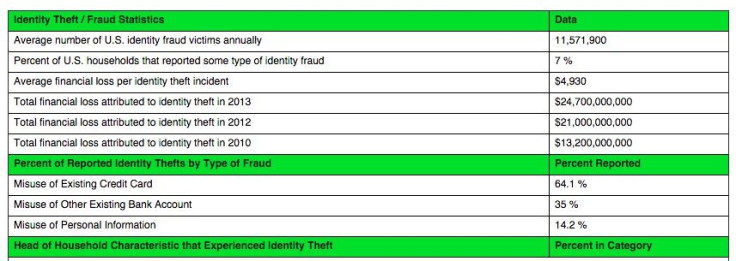 Identity Theft/Fraud Statistics 2010-2013