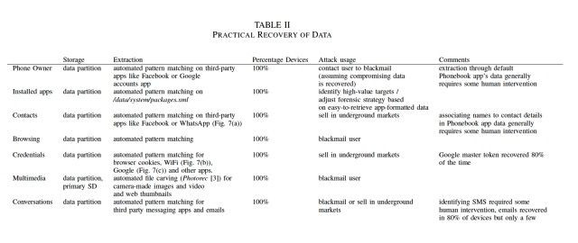 Cambridge researchers find an alarming amount of data can be recovered from Android devices after factory reset.