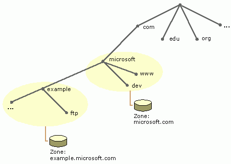 How zones work.