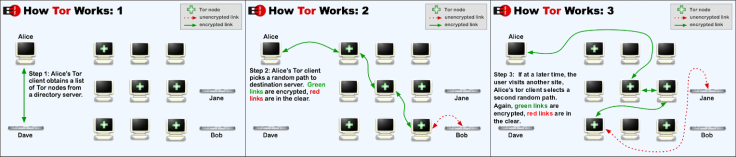 How Tor works.