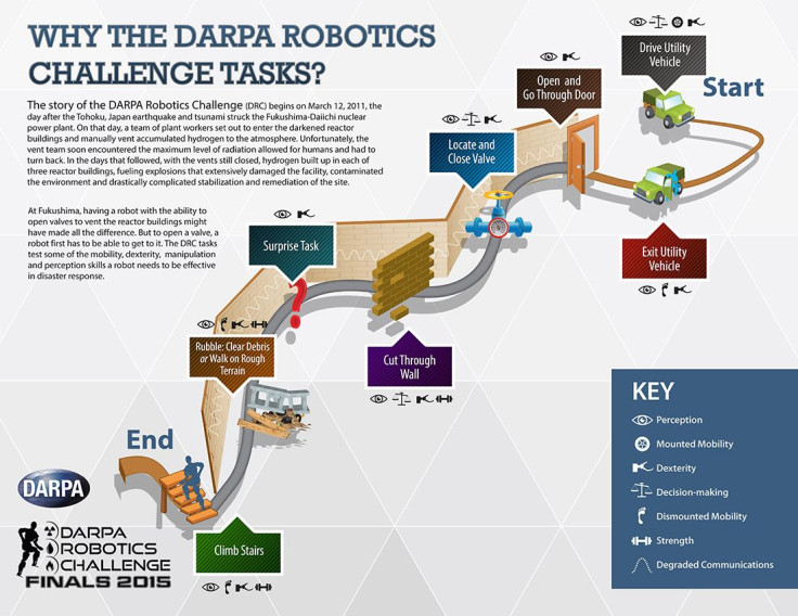 The robot tasks at the DARPA Robotics Challenge.